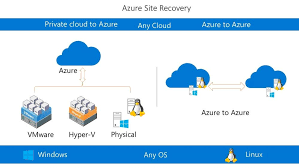 Azure - Site Recovery